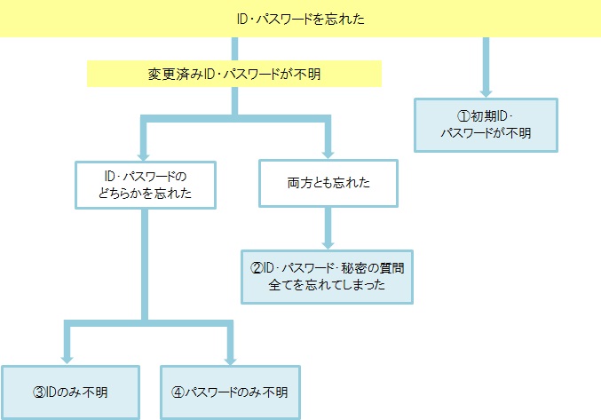 Leonet Id パスワード 秘密の質問を忘れてしまった場合 初期設定を行い 英数字を組み合わせたパスワードに変更された方 よくあるご質問を検索 賃貸のレオパレス21 賃貸アパートやマンスリーマンション 一人暮らしの物件情報